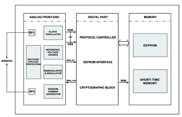 UHF RFID tag IC with cryptographic authentication and -15 dBm sensitivity Block Diagram