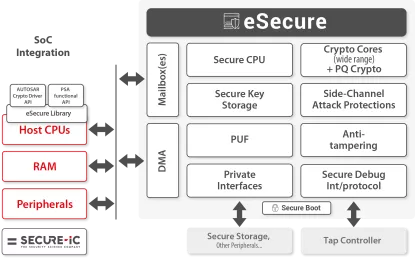 Block Diagram -- Security Enclave IP based on RISC-V 