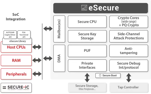 Security Enclave IP based on RISC-V Block Diagram