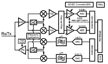 Block Diagram -- BLE v5.0 RF PHY KGD & IP 