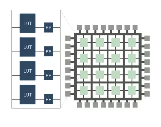 Block Diagram -- eFPGA IP and FPGA Software Built on GLOBALFOUNDRIES 22FDX 