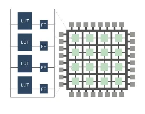 eFPGA IP and FPGA Software Built on GLOBALFOUNDRIES 22FDX Block Diagram