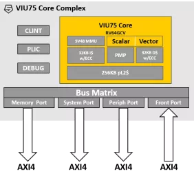 Block Diagram -- High performance Linux capable vector processor 