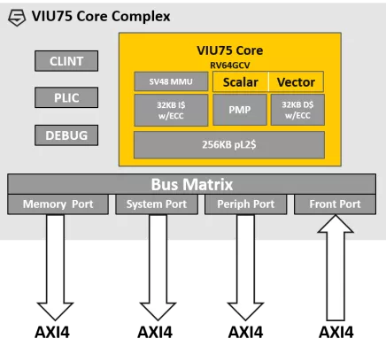 High performance Linux capable vector processor Block Diagram