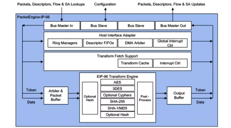 Block Diagram -- Multi-Protocol Engine with Classifier, Look-Aside, 5-10 Gbps 