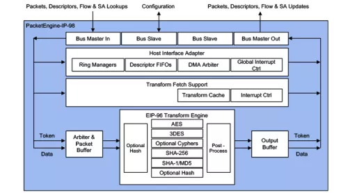 Multi-Protocol Engine with Classifier, Look-Aside, 5-10 Gbps Block Diagram