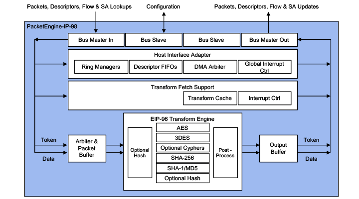 Block Diagram -- Multi-Protocol Engine with Classifier, Look-Aside, 5-10 Gbps 