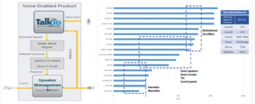 TalkTo - FarField & NearField Voice Control Software IP Block Diagram