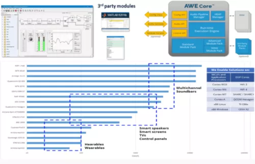 Audio Weaver - Audio Algorithm Generator tool (Design, Develop, Deploy) Block Diagram