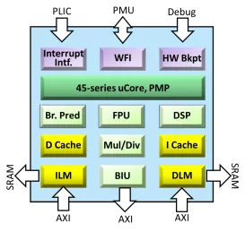 Block Diagram -- 32-bit 8-stage superscalar processor that supports RISC-V specification, including GCNP (DSP) 