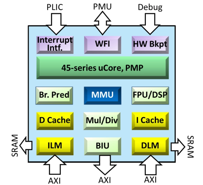 32-bit 8-stage superscalar processor that supports RISC-V specification, including GCNP and Linux Block Diagram