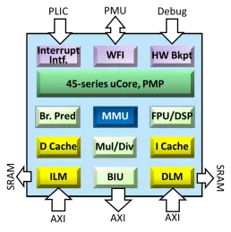 Block Diagram -- 64-bit 8-stage superscalar processor that supports RISC-V specification, including GCNP and Linux 