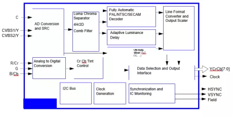 Block Diagram -- Analog TV Demodulator and Decoder IP (Silicon Proven) 