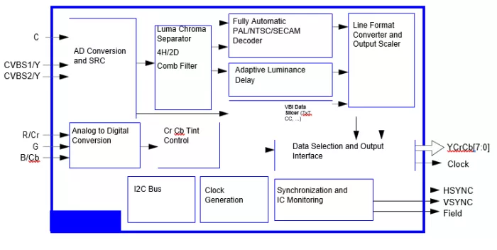 Analog TV Demodulator and Decoder IP (Silicon Proven) Block Diagram