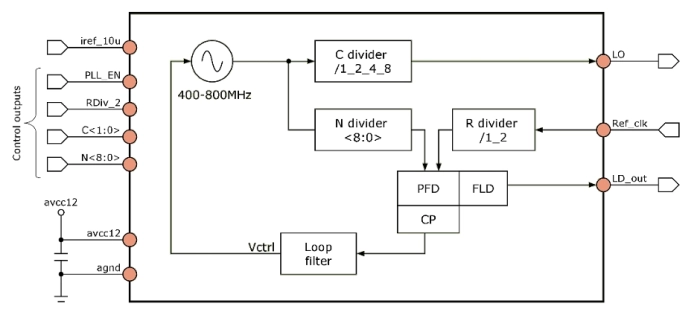 50-800 MHz phase-locked loop frequency synthesizer Block Diagram