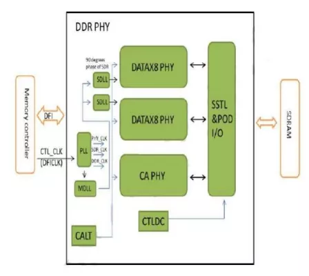 DDR3L/ LPDDR4/ DDR4 PHY IP - 1866Mbps (Silicon Proven in UMC 28HPC+) Block Diagram