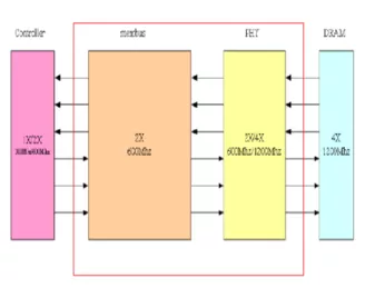 Block Diagram -- DDR4/ DDR3 Combo PHY IP - 2400Mbps (Silicon Proven in UMC 28HPC+) 