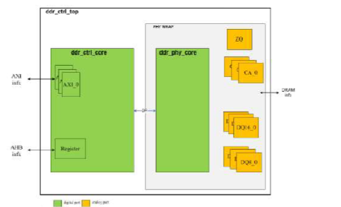 Block Diagram -- DDR4 / DDR3/ DDR3L / LPDDR4  Memory Controller IP optimized for low latency 