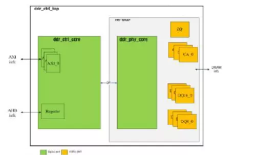 DDR4 / DDR3/ DDR3L / LPDDR4  Memory Controller IP optimized for low latency Block Diagram