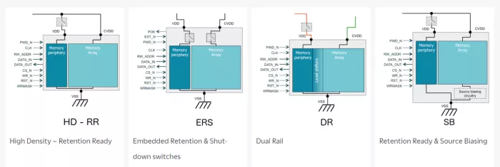 Single Port SRAM Compiler GlobalFoundries 55LPx Ultra-high density, low power, up to 320K bits Block Diagram