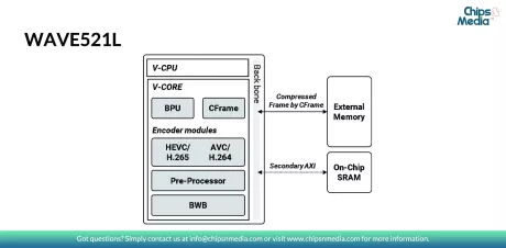 Block Diagram -- HEVC/AVC Single-core Video Encoder HW IP of Low-cost Version: 4K60fps 