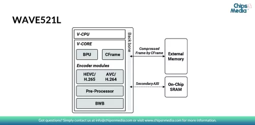 HEVC/AVC Single-core Video Encoder HW IP of Low-cost Version: 4K60fps Block Diagram