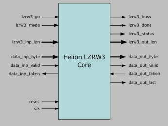 Block Diagram -- LZRW3 Data Compression Core 