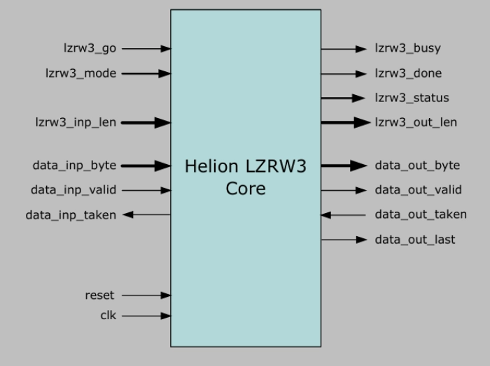 LZRW3 Data Compression Core Block Diagram