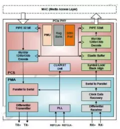 Block Diagram -- PCIe 3.0 Serdes PHY IP, Silicon Proven in UMC 28HPC 