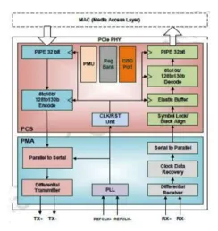 Block Diagram -- PCIe 3.0 Serdes PHY IP, Silicon Proven in UMC 40LP 