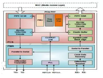 Block Diagram -- PCIe 3.0 Serdes PHY IP, Silicon Proven in UMC 55SP 