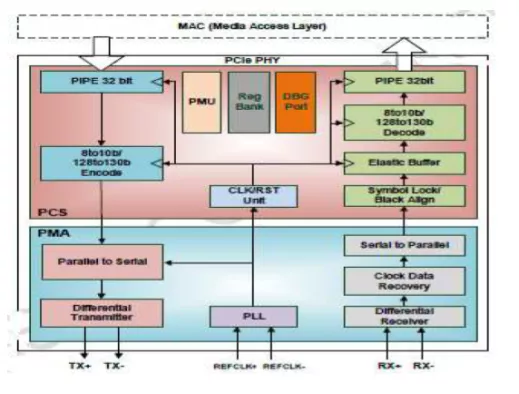 PCIe 3.0 Serdes PHY IP, Silicon Proven in UMC 55SP Block Diagram