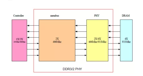 Block Diagram -- DDR3/ DDR2 Combo PHY IP - 1866Mbps (Silicon Proven in UMC 40LP) 