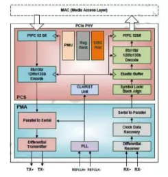 Block Diagram -- PCIe 4.0 Serdes PHY IP, Silicon Proven in UMC 28HPC 