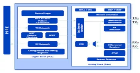 Block Diagram -- PCIe 2.0 Serdes PHY IP, Silicon Proven in SMIC 55LL/SP/EF 