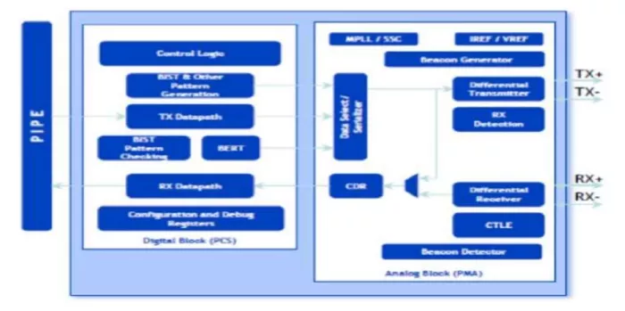 PCIe 2.0 Serdes PHY IP, Silicon Proven in UMC 28HPC Block Diagram