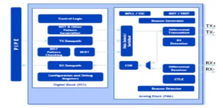 Block Diagram -- PCIe 2.0 Serdes PHY IP, Silicon Proven in UMC 40LP 