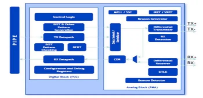 PCIe 2.0 Serdes PHY IP, Silicon Proven in UMC 40LP Block Diagram