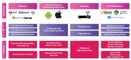 Block Diagram -- a robust lighting control technology based on the globally interoperable Bluetooth mesh standard. 