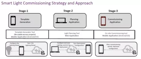 Block Diagram -- Android and iOS mobile commissioning and provisioning application for Bluetooth Mesh network 