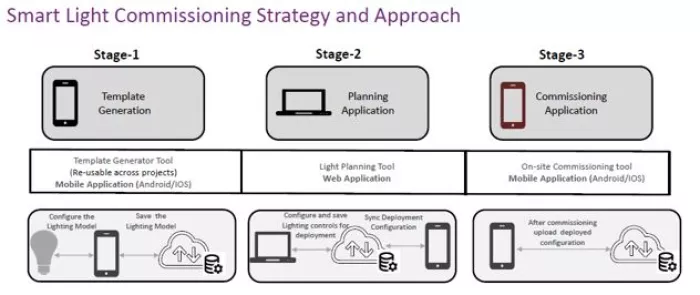 Android and iOS mobile commissioning and provisioning application for Bluetooth Mesh network Block Diagram