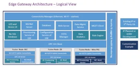 Block Diagram -- Multiprotocol IoT gateway is a feature-rich, software only, hardware independent solution, which supports multiple industrial protocols  