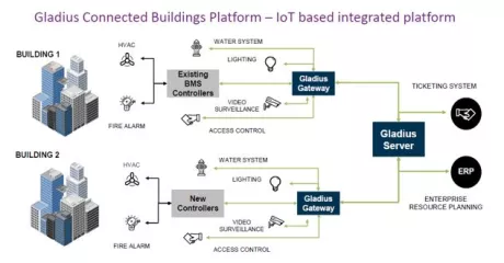 Block Diagram -- Gladius Connected Buildings, goes beyond automation of air-conditioning and lighting systems in isolation 