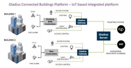 Gladius Connected Buildings, goes beyond automation of air-conditioning and lighting systems in isolation Block Diagram