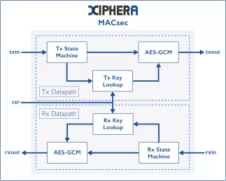 Block Diagram -- MACsec - Balanced Variant 