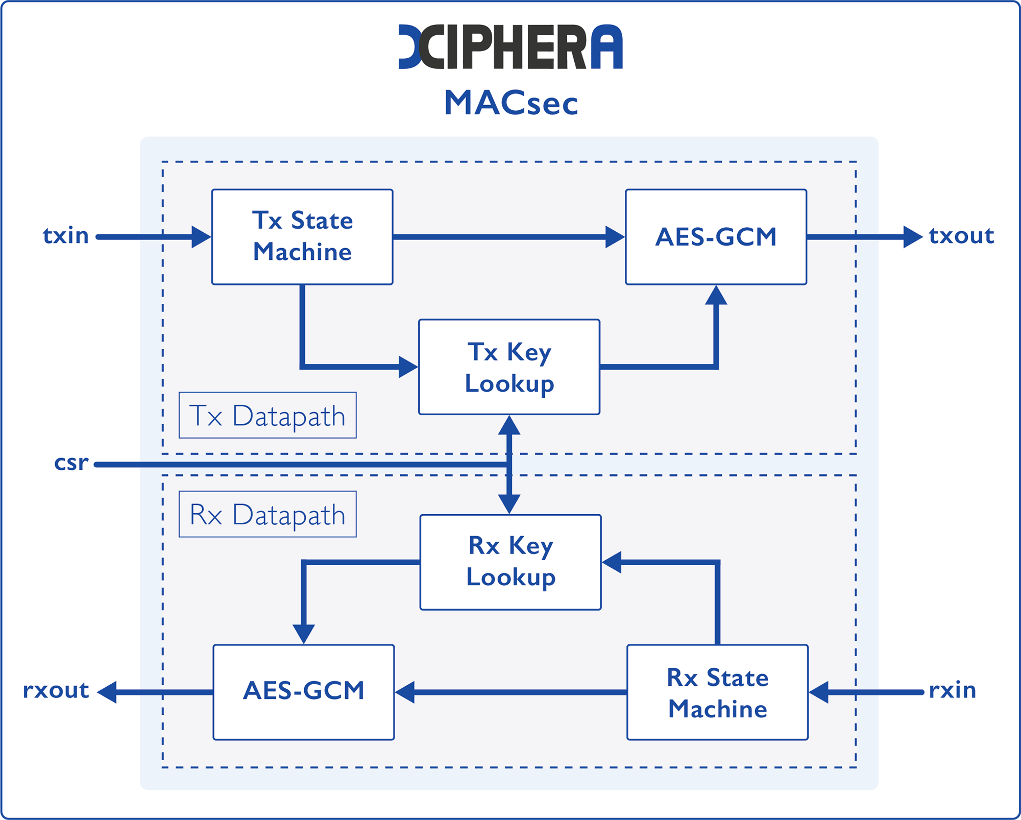 Block Diagram -- MACsec - Balanced Variant 