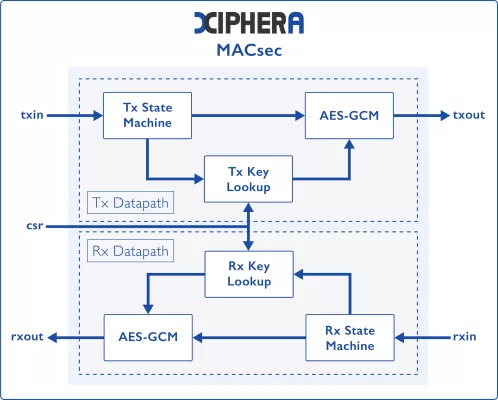 MACsec - Balanced Variant Block Diagram