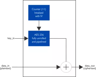 Block Diagram -- AES-CTR, 256-bit key, high-speed 