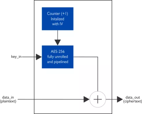 AES-CTR, 256-bit key, high-speed Block Diagram