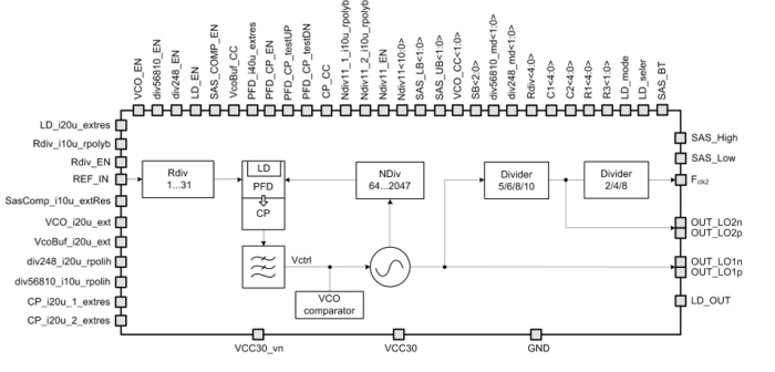 1.013 to 1.217 GHz phase-locked loop Block Diagram